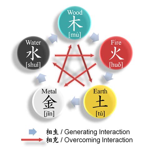 wuxing|The Five Phases (wuxing, 五行)